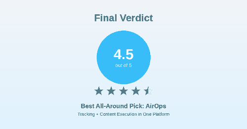 Final verdict badge rating AirOps 4.5 out of 5 among AirOps alternatives