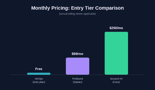 Monthly pricing comparison chart for AirOps, Profound, and Scrunch AI entry tiers
