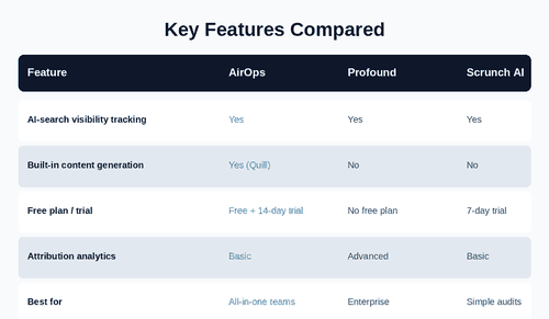 Feature comparison table of AirOps, Profound, and Scrunch AI