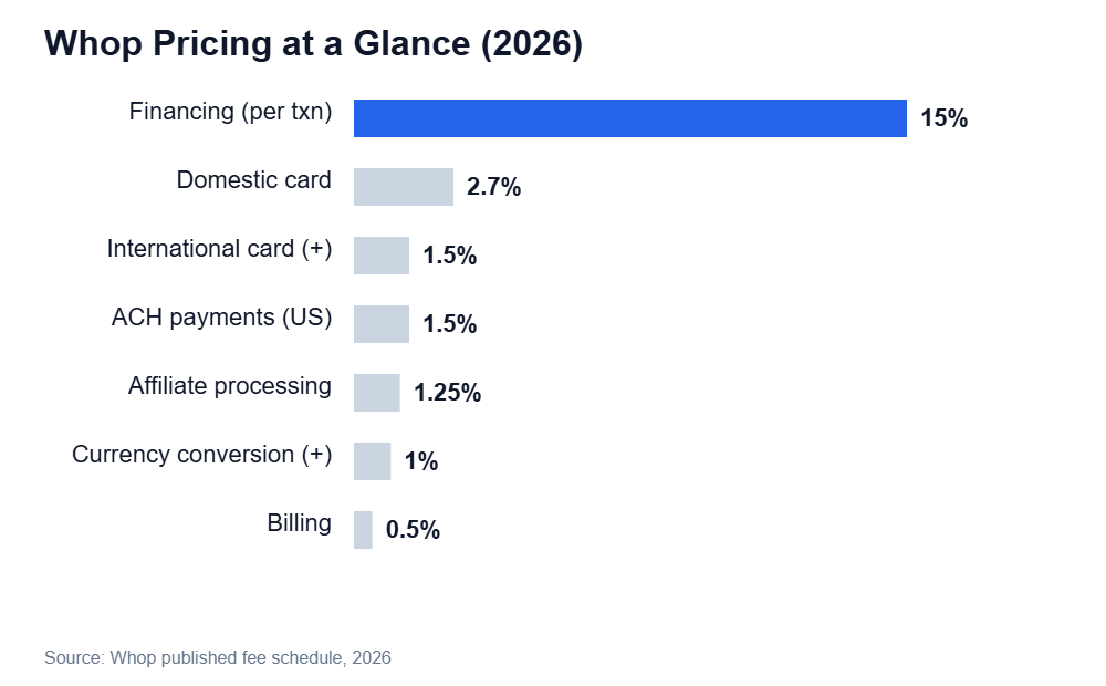 Whop pricing fee breakdown chart 2026