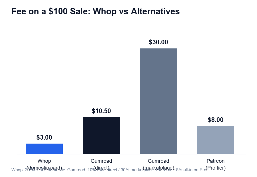 Whop vs Gumroad vs Patreon fee comparison on a $100 sale
